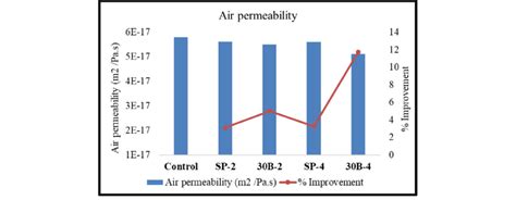 air permeability test requirements|air permeability chart.